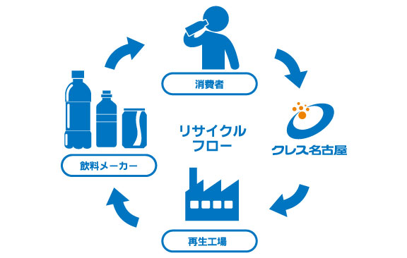 クレス名古屋の資源再生